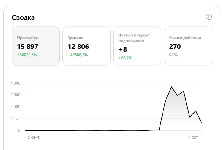 Первая неделя Threads-аккаунта компании, посты готовит AI.